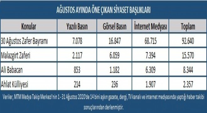 Ağustos ayı gündem en’leri açıklandı