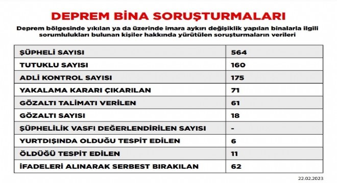 Deprem soruşturmasında tutuklu sayısı 160 a yükseldi