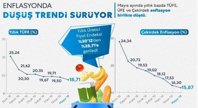 Erzurum Mayıs TÜFE’si açıklandı