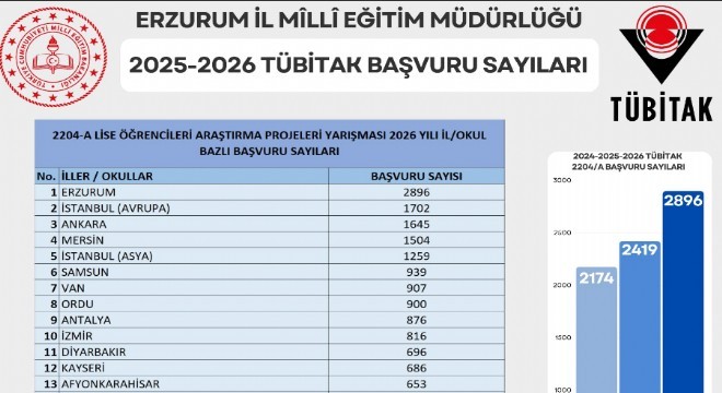 Erzurum, TÜBİTAK başvurularında Türkiye 1’incisi