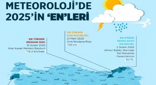 Meteoroloji de 2025 in  en leri