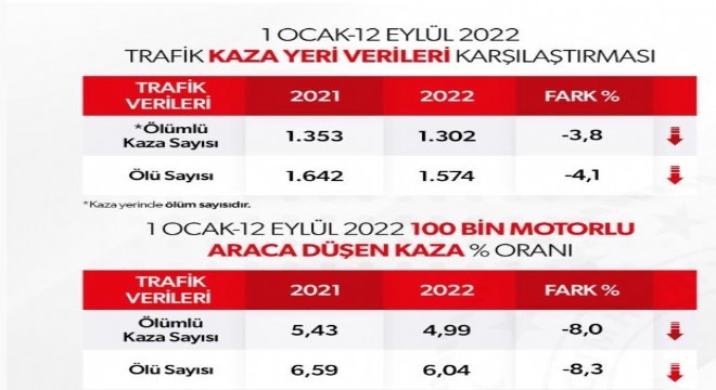 Soylu 8 aylık trafik kazası verilerini paylaştı