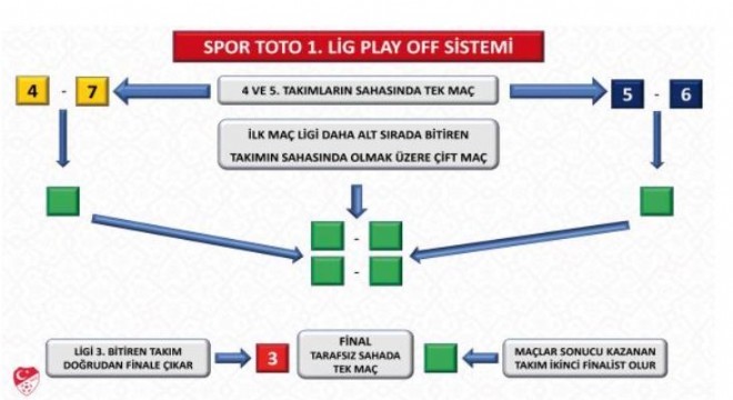 Spor Toto 1. Lig Play-Off Sistemi değiştirildi