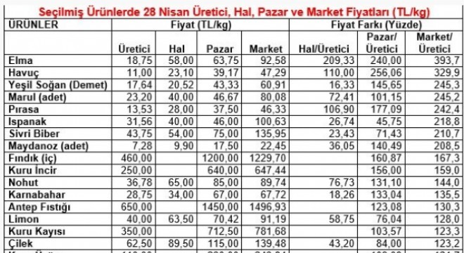 TZOB, üretici - market fiyat değişimini değerlendirdi