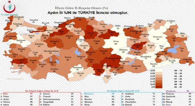 e-reçetede en düşük oran Erzurum un