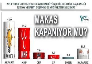 Fark 7 puana düştü