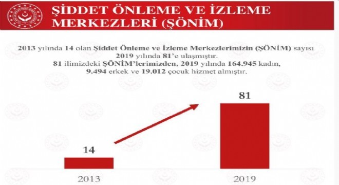 ŞÖNİM sayısı 81 e ulaştı